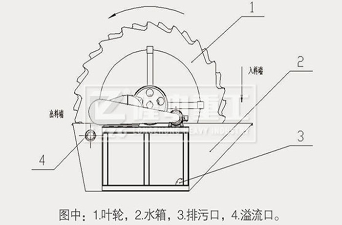 洗砂機(jī)原理